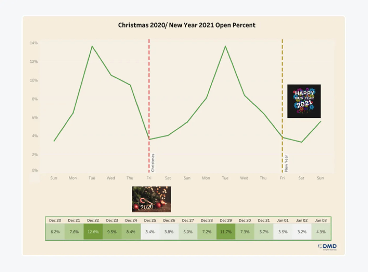 Email open rates over the Christmas period