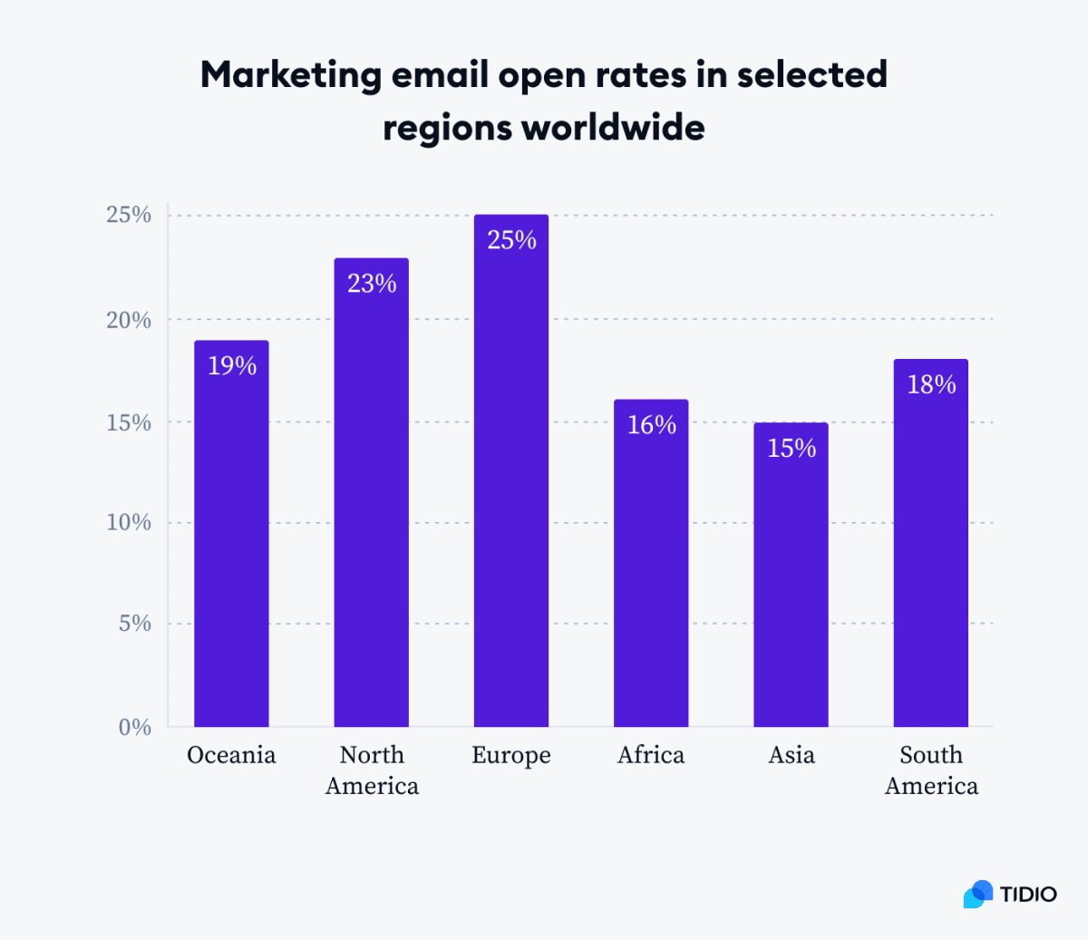 Average Open Rate For Email Marketing 2025 - Min Laurel