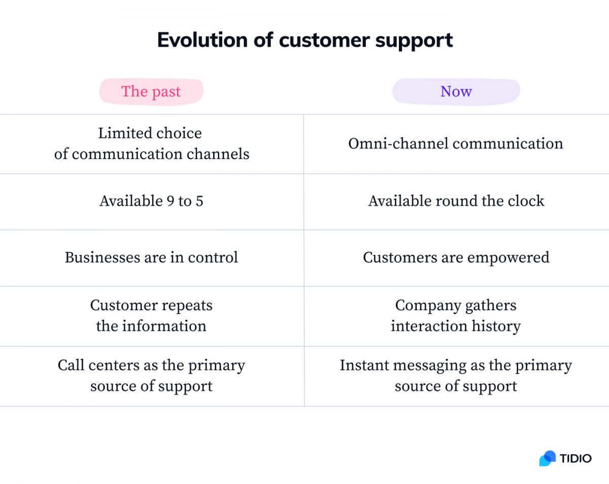 Table comparing the past and the present of customer support titled: Evolution of customer support
