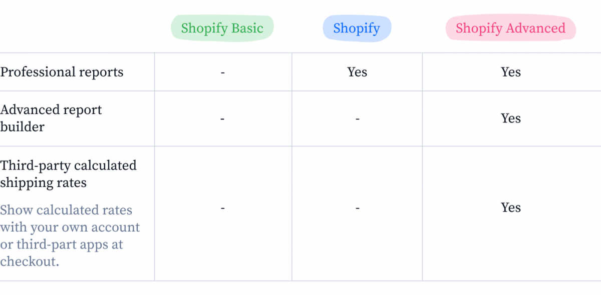 Shopify 高级计划的独家功能