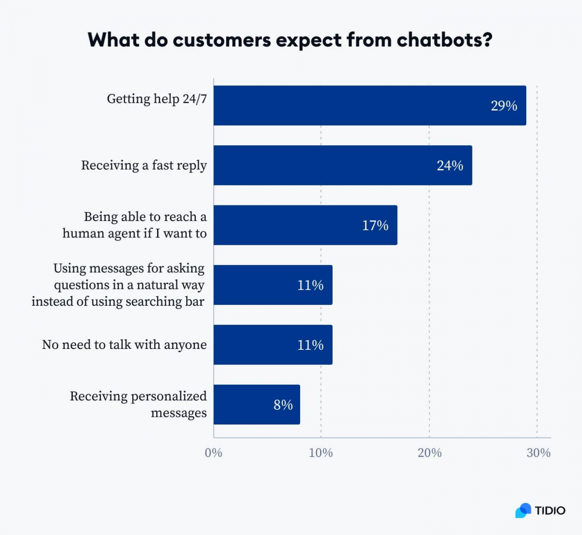 80+ Chatbot Statistics & Trends in 2024 [Usage, Adoption Rates]