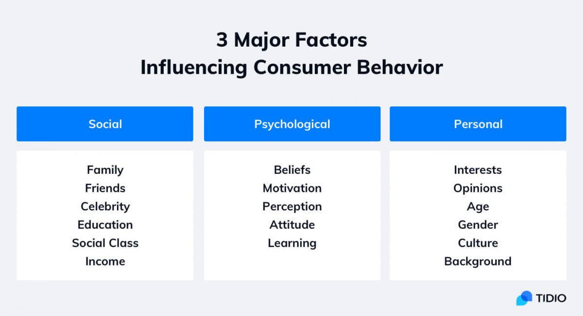 The image shows three major factors influencing consumer behavior: social factors such as family, friends, and social class; psychological factors such as beliefs, motivation, and perception; and personal factors such as interests, age, and gender.