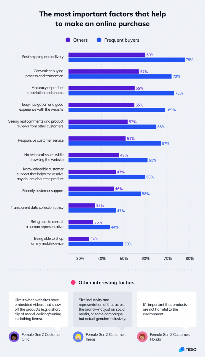 Statistics about improving customer experiences