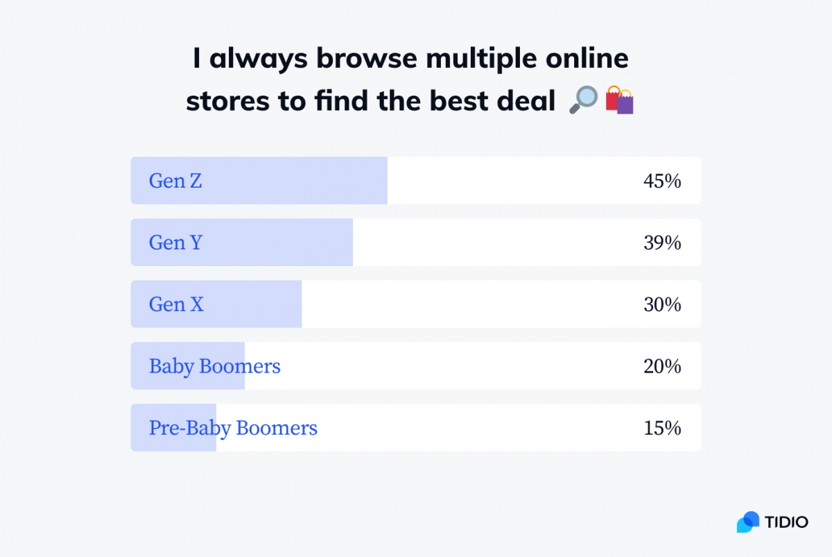 Affirmative responses to the statement: I always browse multiple online stores to find the best deal divided by generations