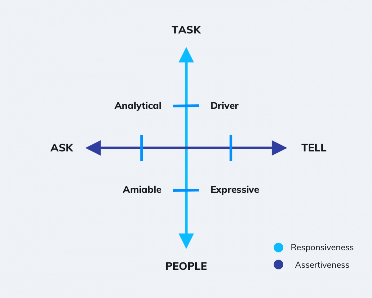 drivers analyticals amiables expressives