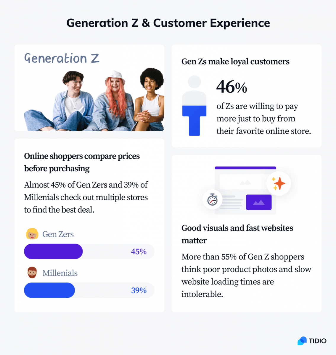 Generation Z & customer experience statistics