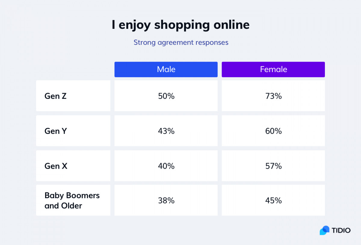 Online shopping statistics by gender and age