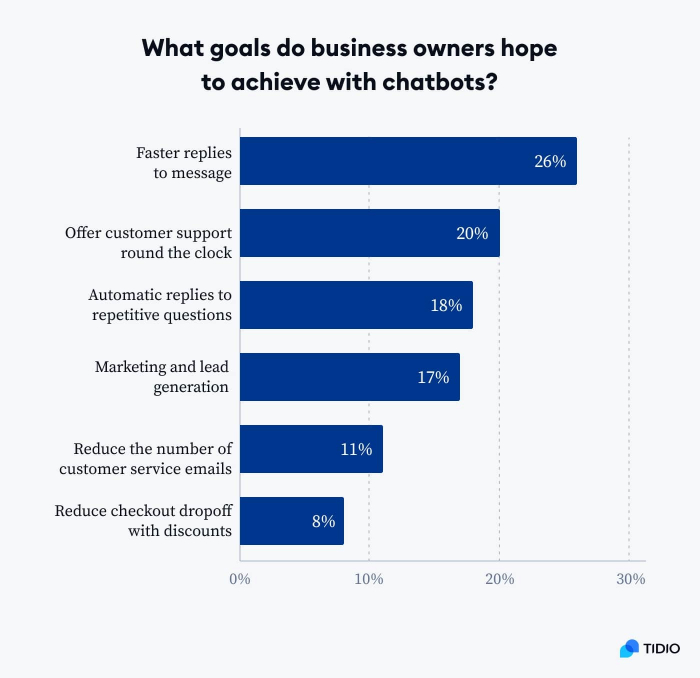 80+ Chatbot Statistics & Trends In 2024 [Usage, Adoption Rates]