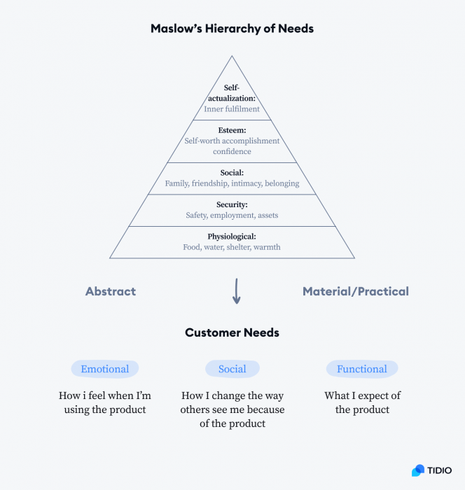 What Are 8 Customer Needs and How to Identify Them?