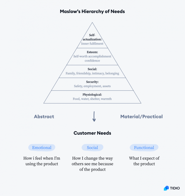 What Are 8 Customer Needs And How To Identify Them?