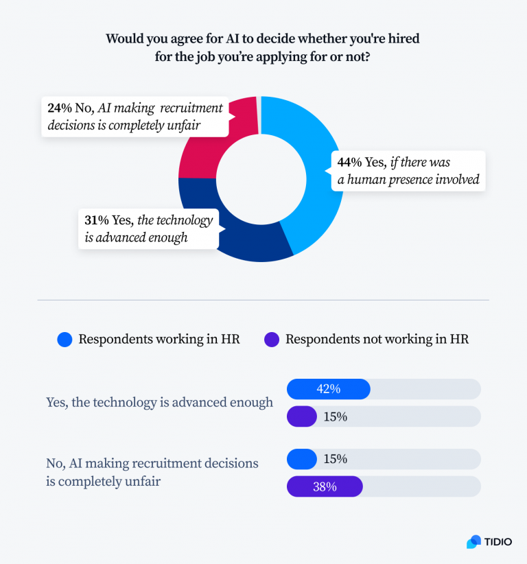 AI Recruitment Statistics: What Is the Future of Hiring?