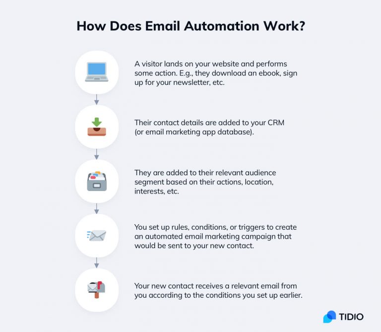 What Is Email Automation [benefits Examples And Best Practices]