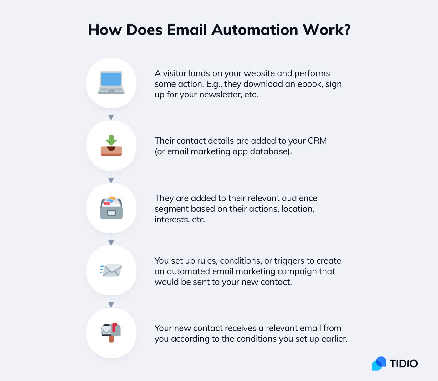 What Is Email Automation Benefits Examples And Best Practices 3718