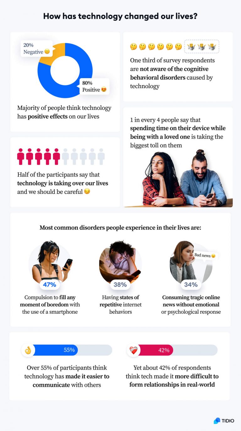 How Does Technology Affect Our Mental Health Study 