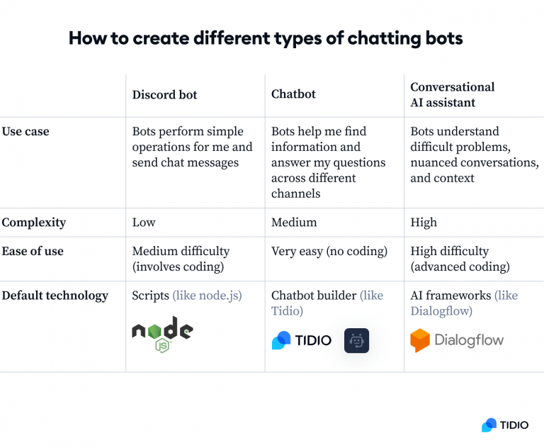 how-to-create-a-chatbot-for-free-in-2023-no-coding