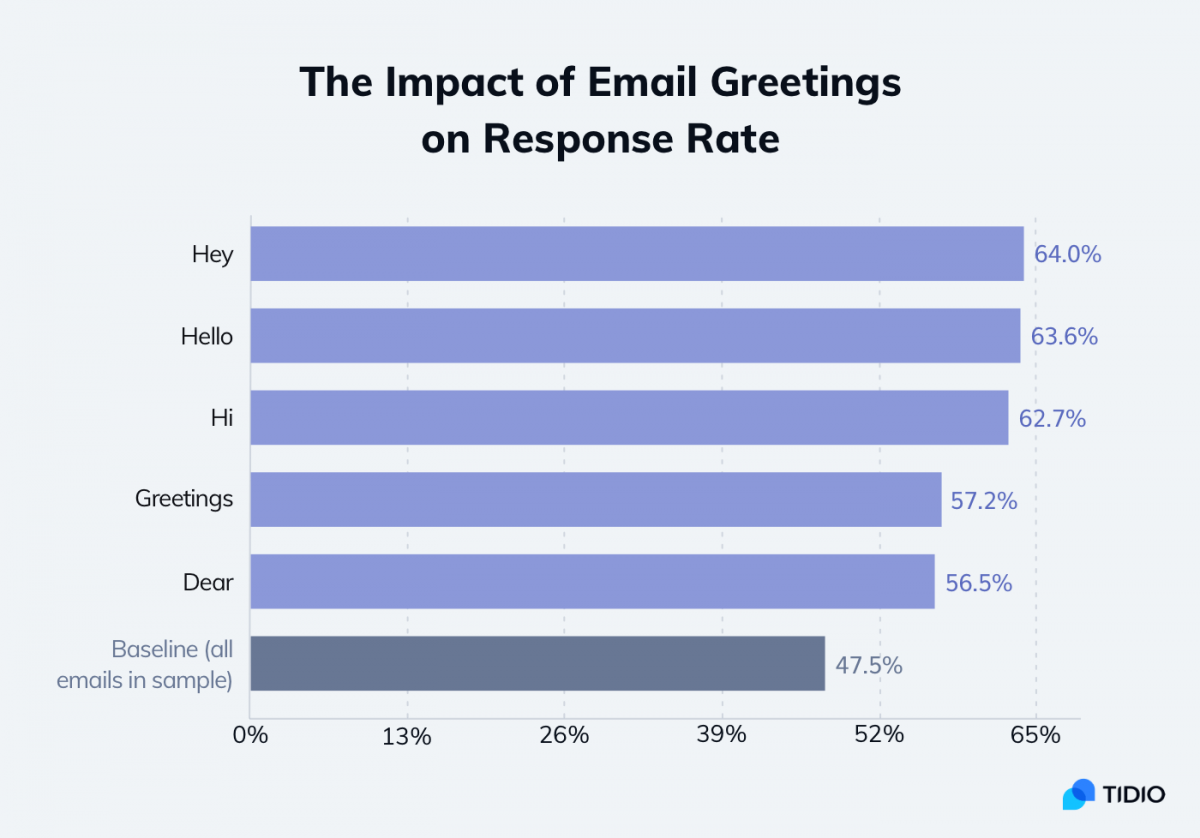 The impact of email greetings on response rate graph