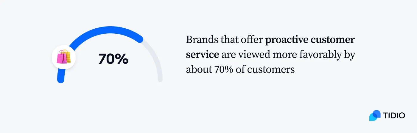 A chart showing that customers view brands with proactive customer service more favorably