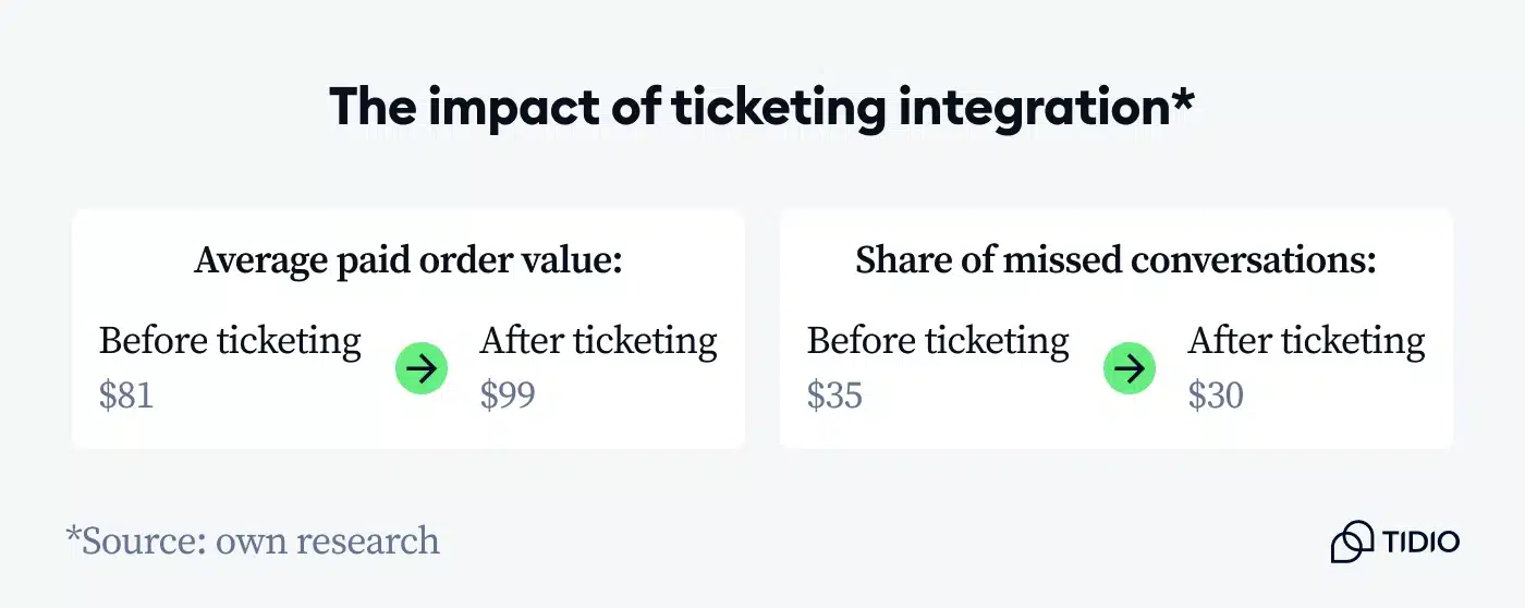 Graphic showcasing the positive impact of ticketing integration on average paid order value and share of missed conversations