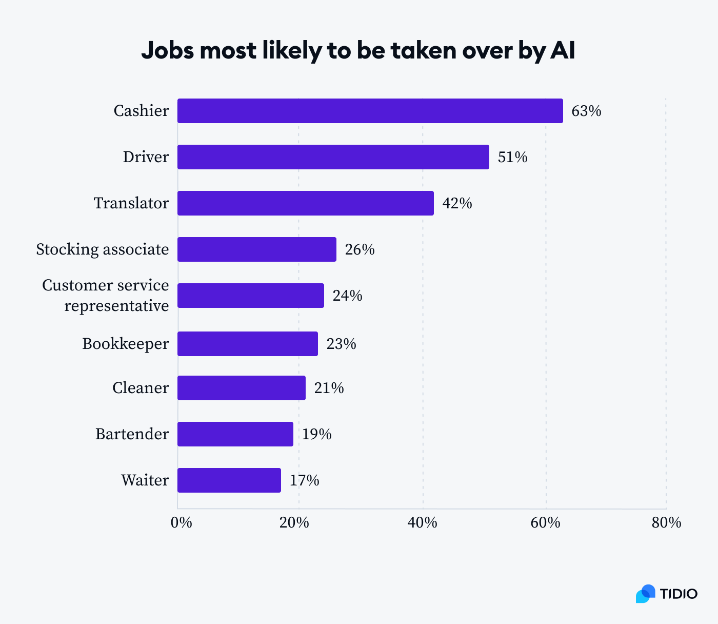 Will AI Take Your Job? Fear of AI and AI Trends for 2023