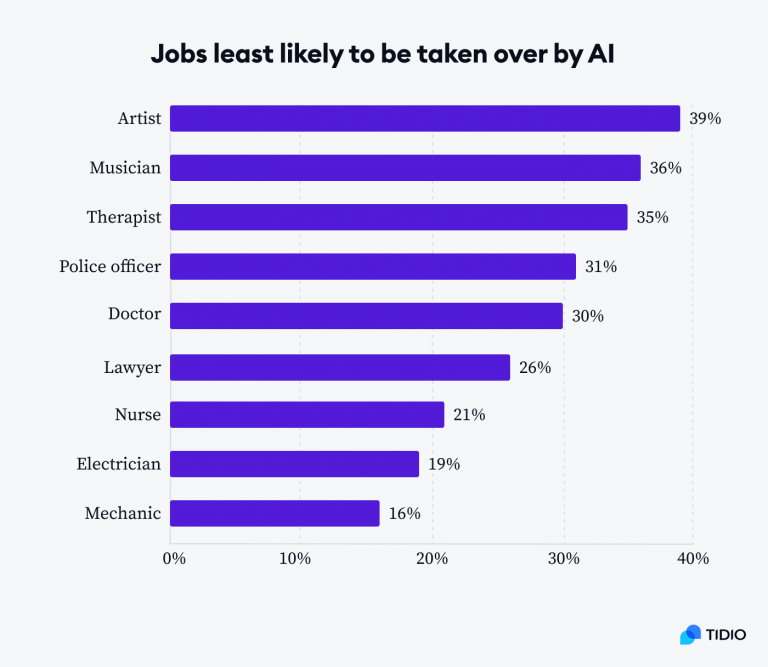 Will AI Take Your Job? Fear Of AI And AI Trends For 2024