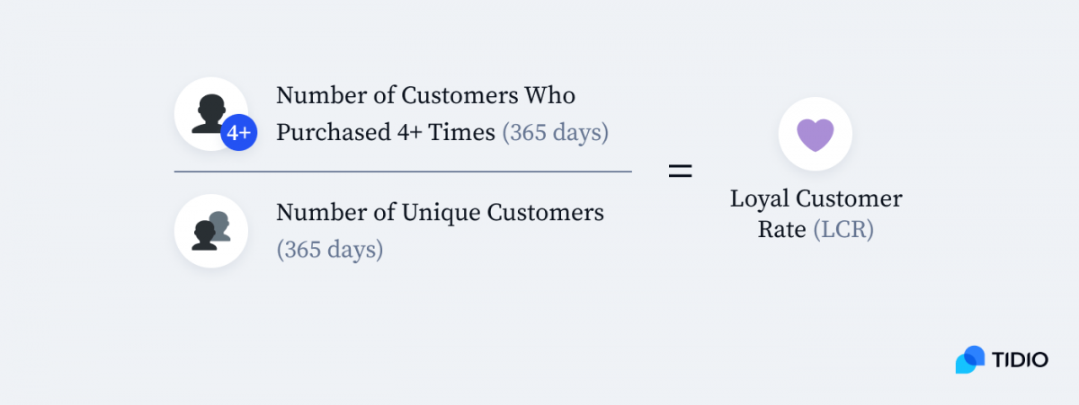 Loyal Customer Rate formula