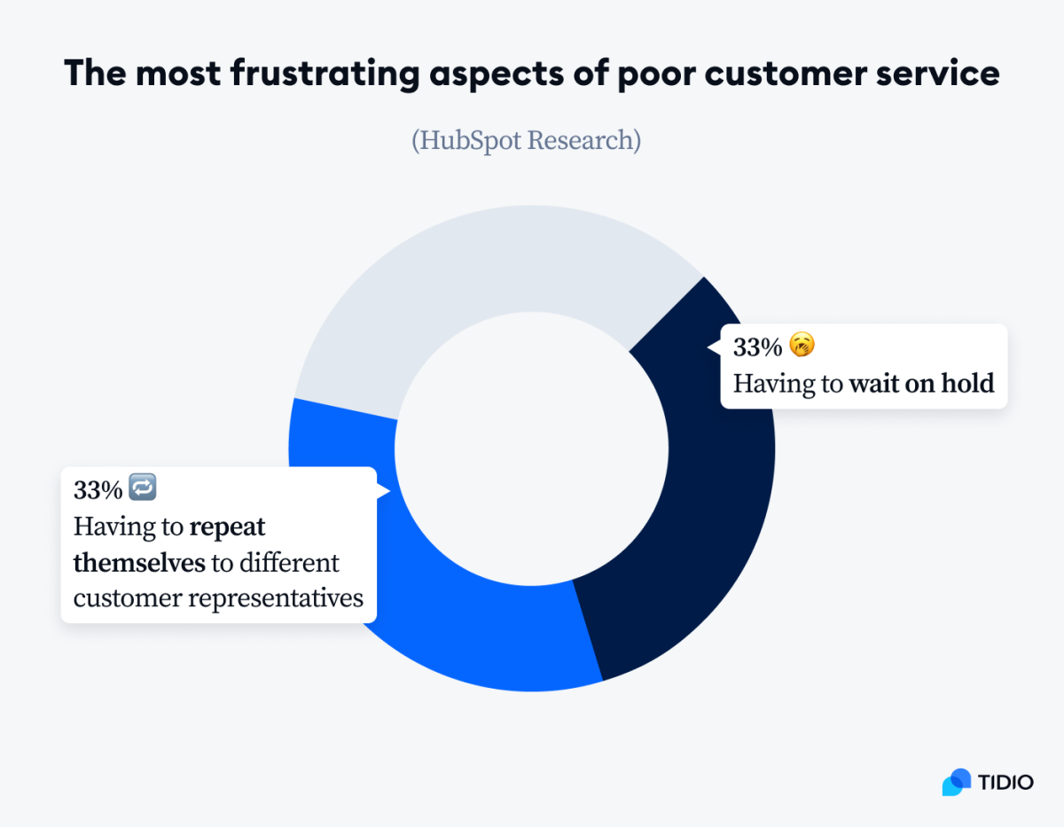 Top 200+ Customer Service Statistics & Trends (2024)