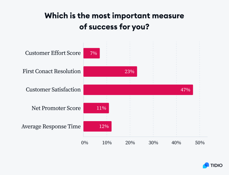 Top 12 Customer Service Metrics: Measure Performance Quality