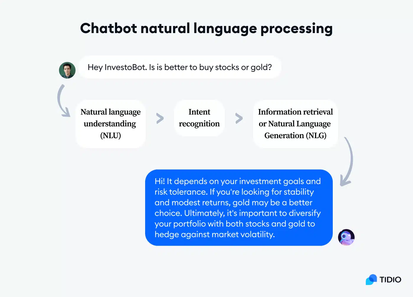 NLP chatbot model]