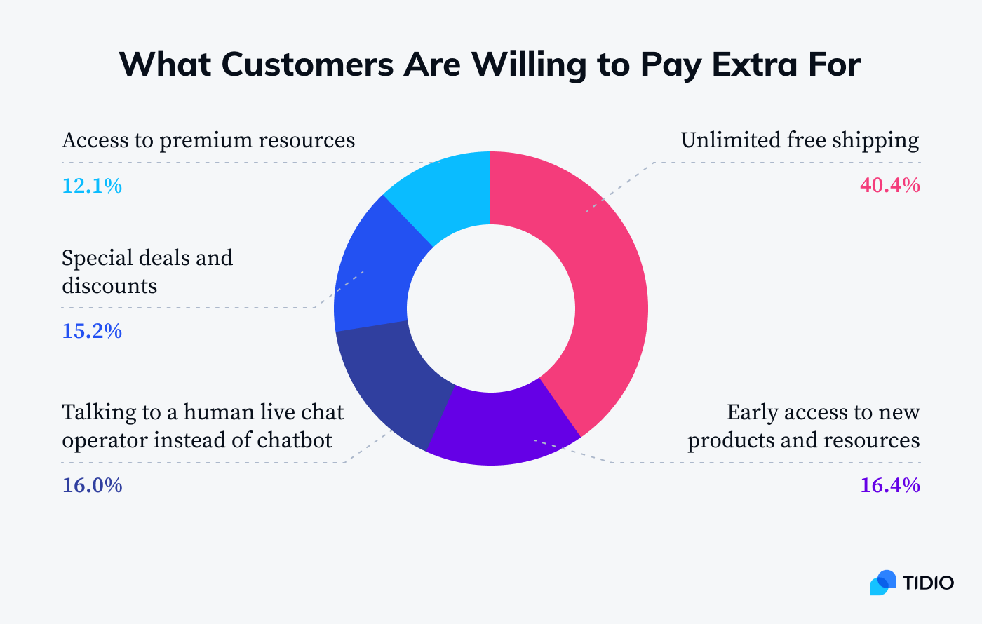 What customers are willing to pay extra for