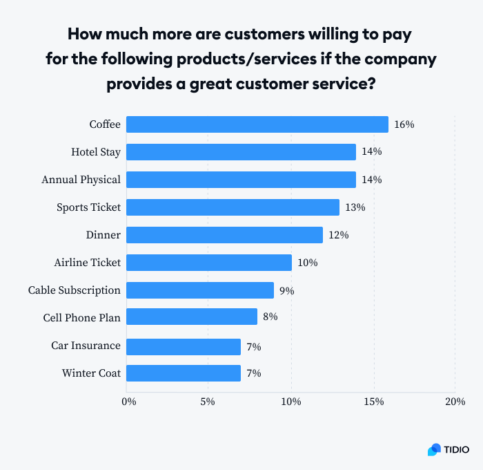 Top 200+ Customer Service Statistics & Trends (2024)