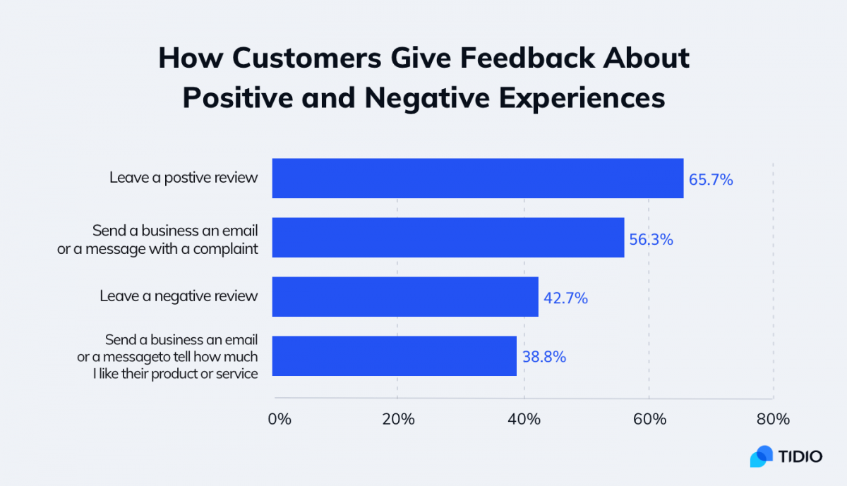 Statistics about positive and negative customer reviews