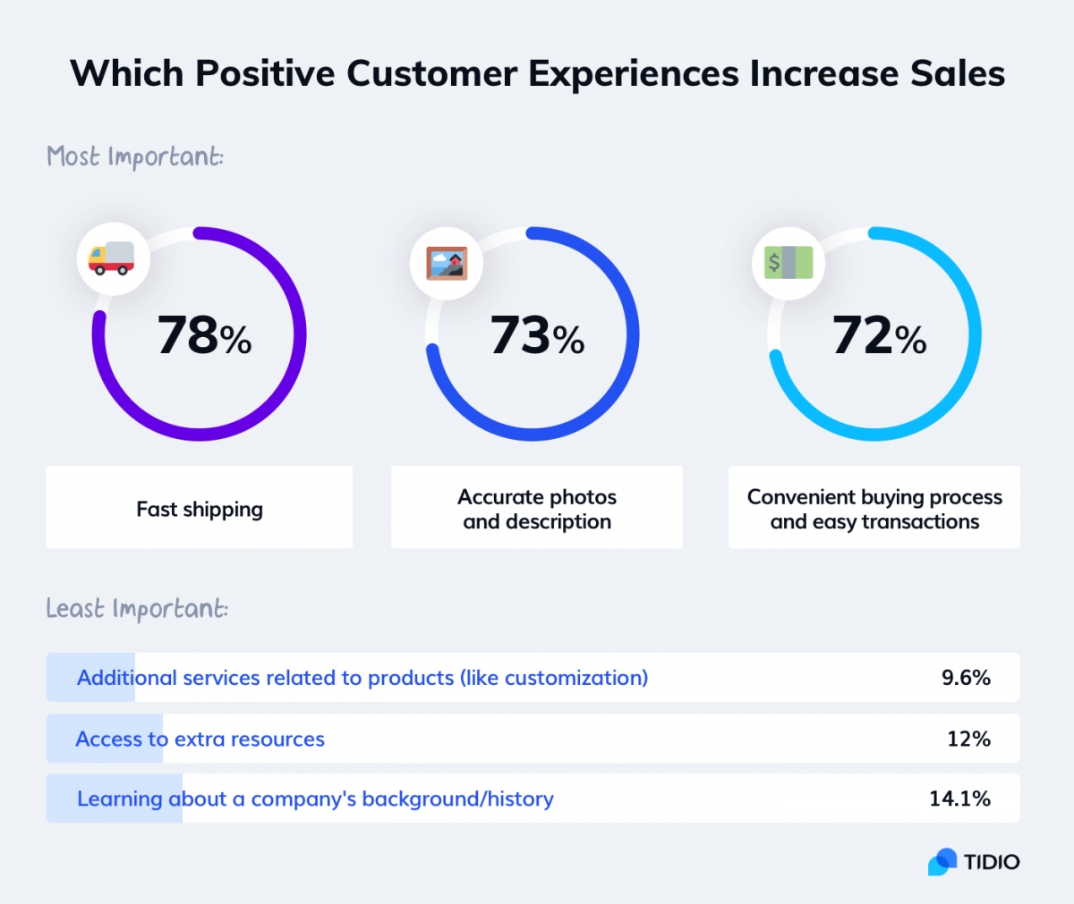 Factors that contribute to building a positive customer experience