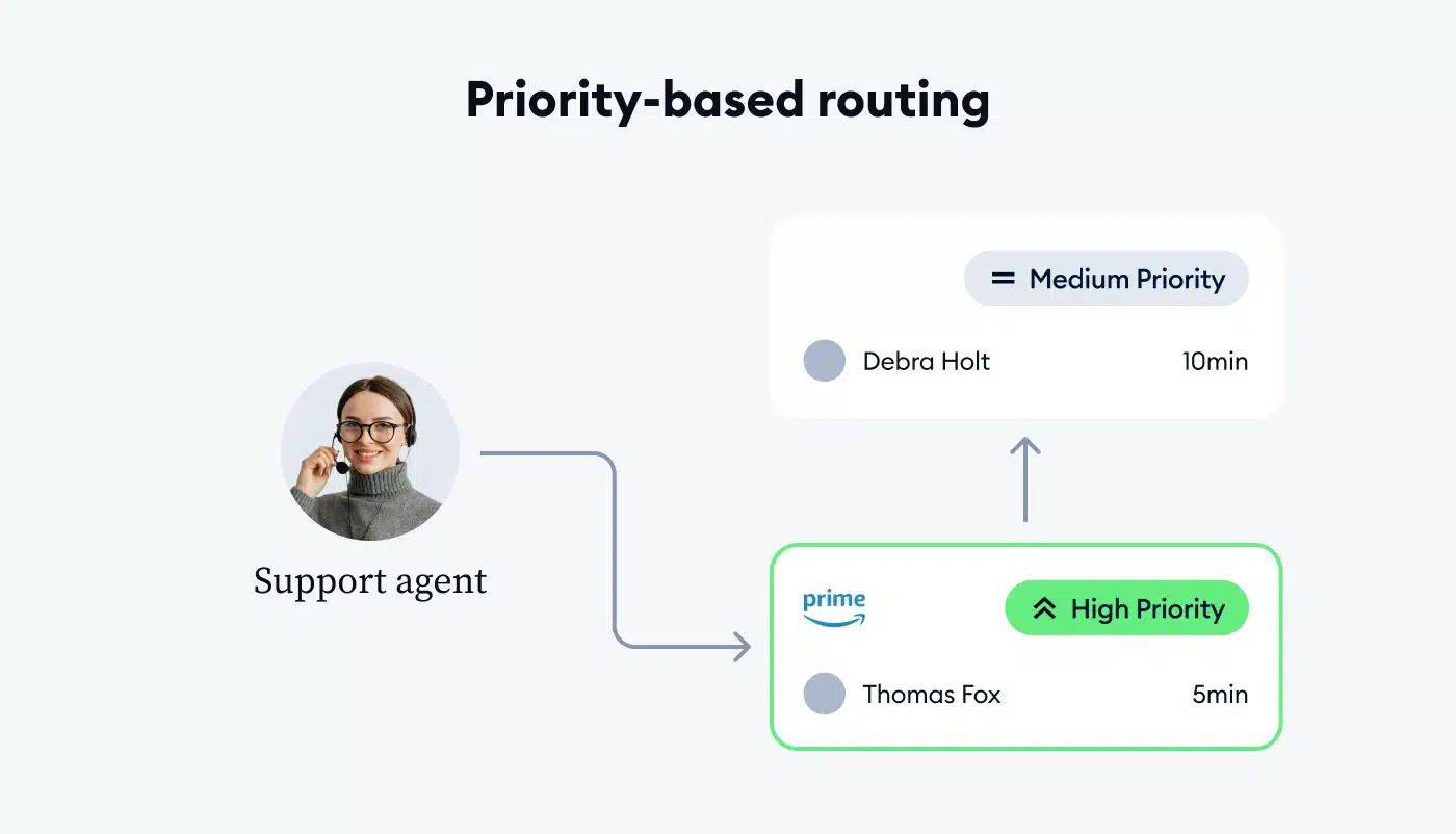 Priority-based routing escalates a ticket from a priority customer