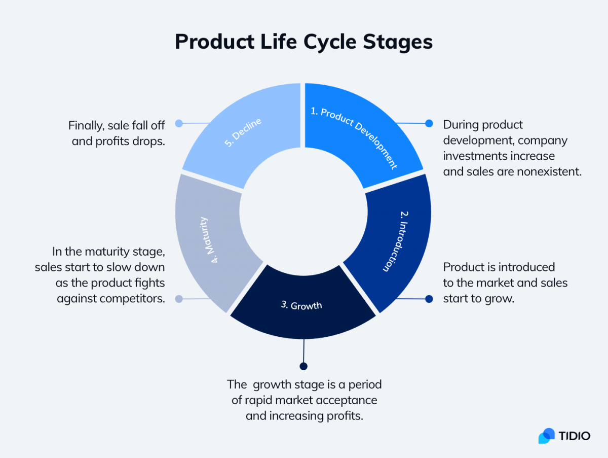What Is Product Marketing? [Strategy, KPIs , Examples]