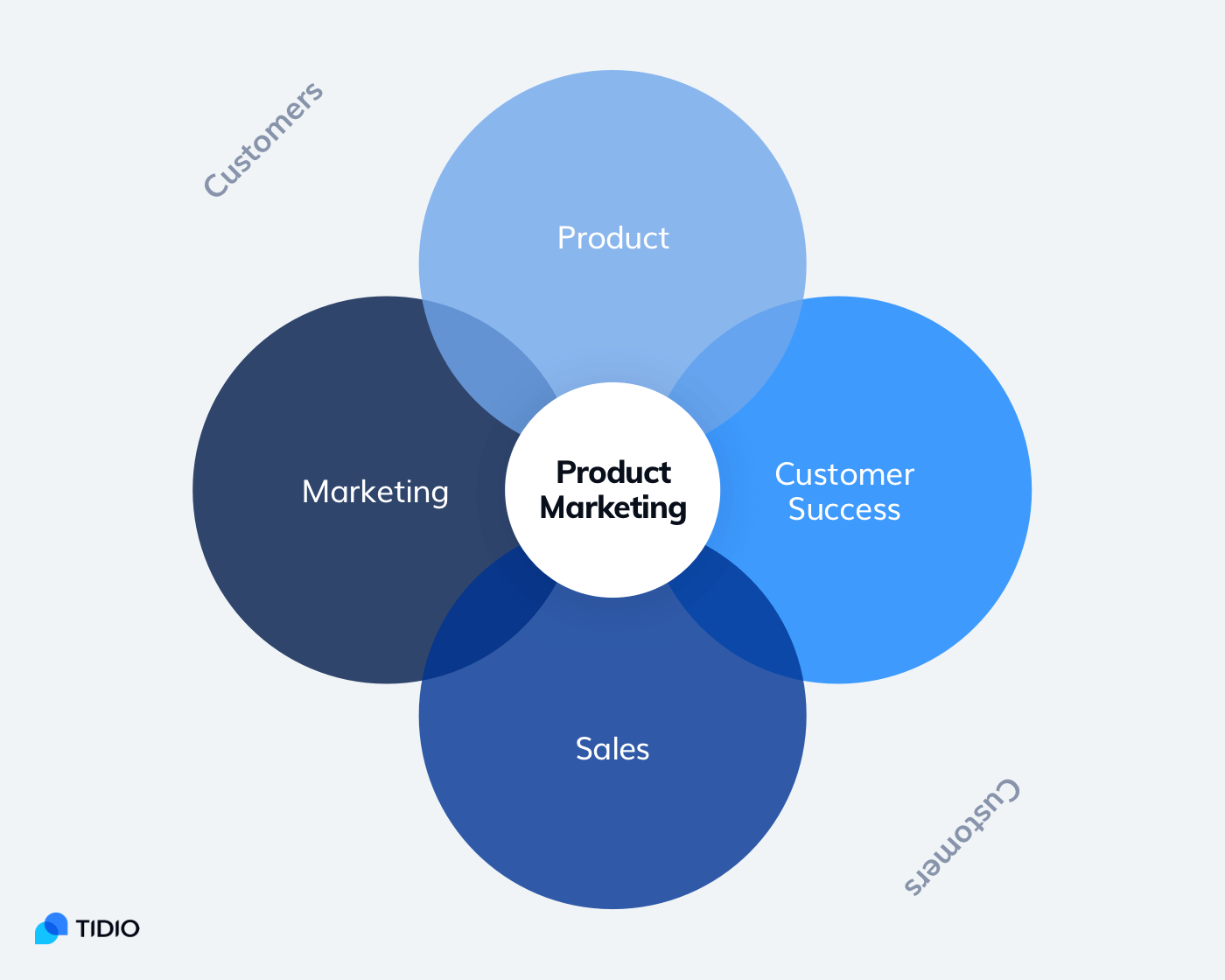 What Is Product Marketing? [Strategy, KPIs , Examples]