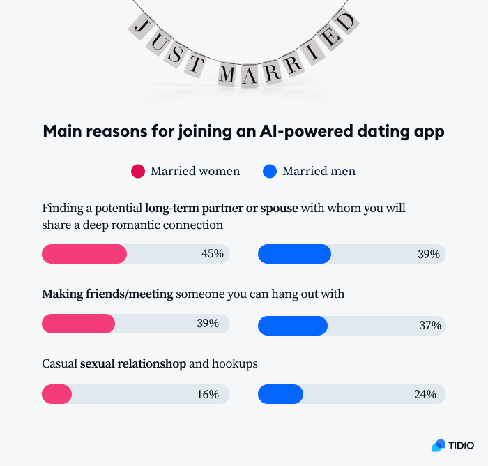 Love in the Age of AI Dating Apps [2024 Statistics]