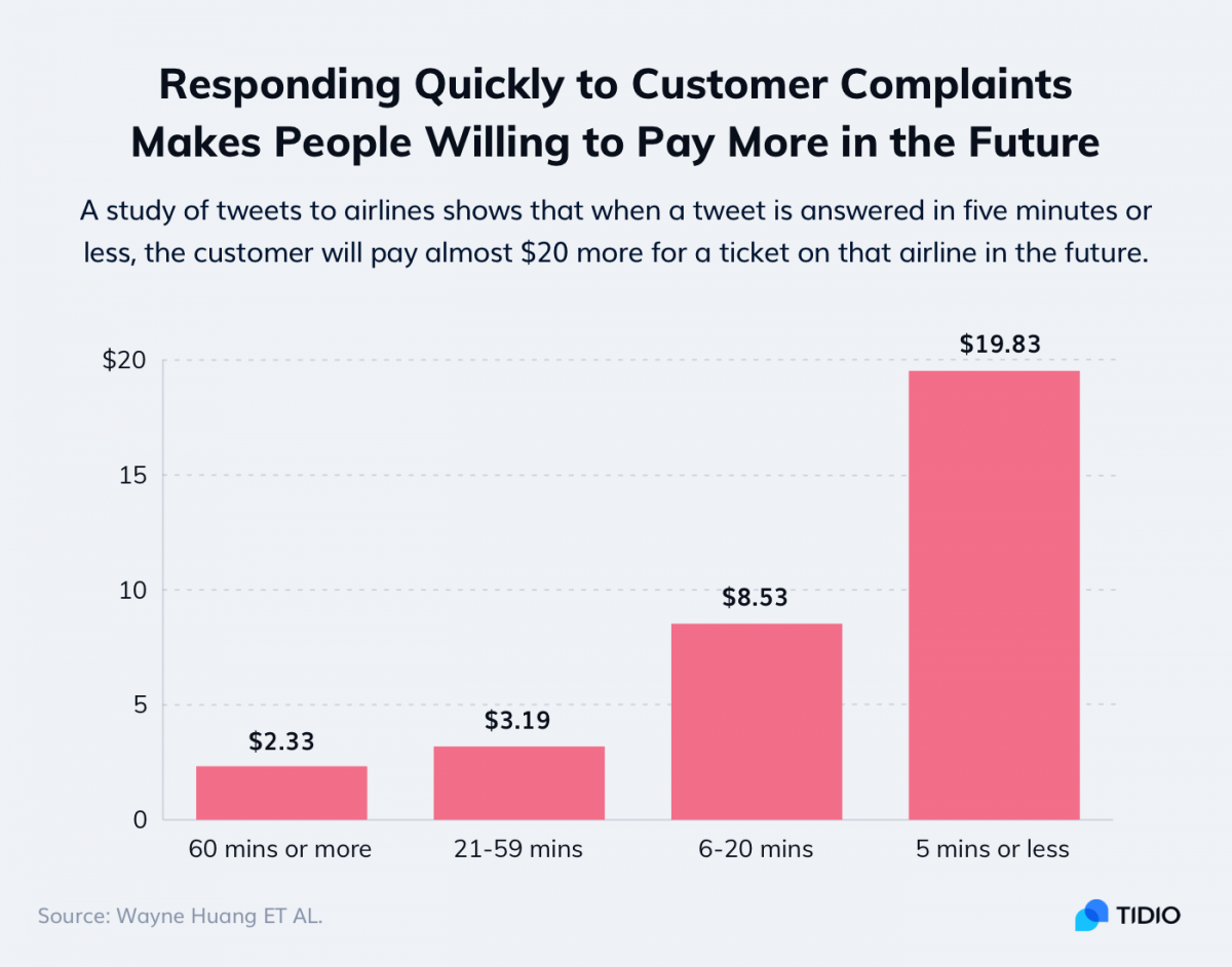 A chart showing the impact of fast responses on customer retention