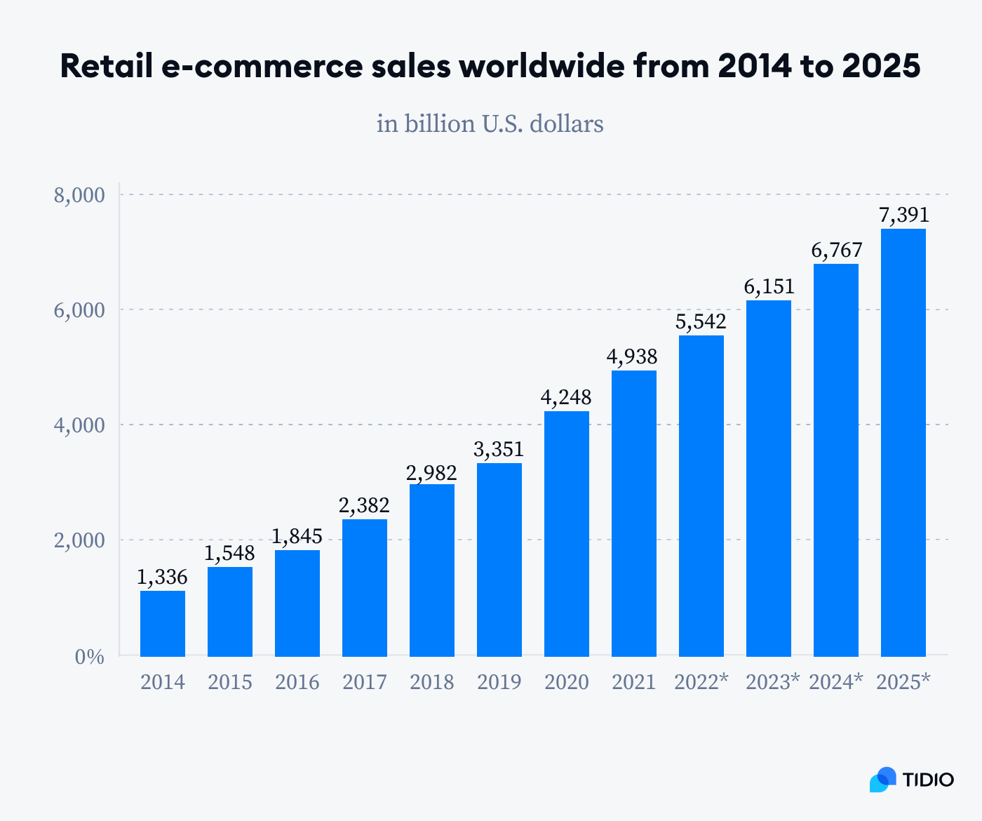 Retail Ecommerce Sales Worldwide 2014 2025 