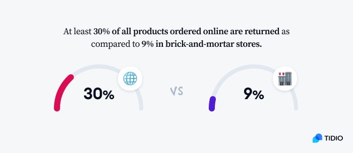 What Happens to Returned Goods in Online Retail?