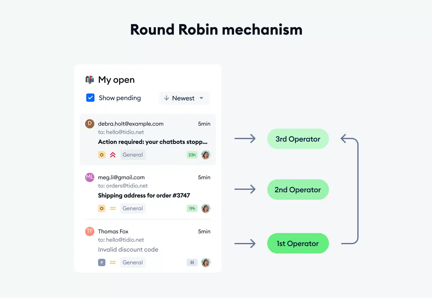 Priority-based routing escalates a ticket from a priority customer