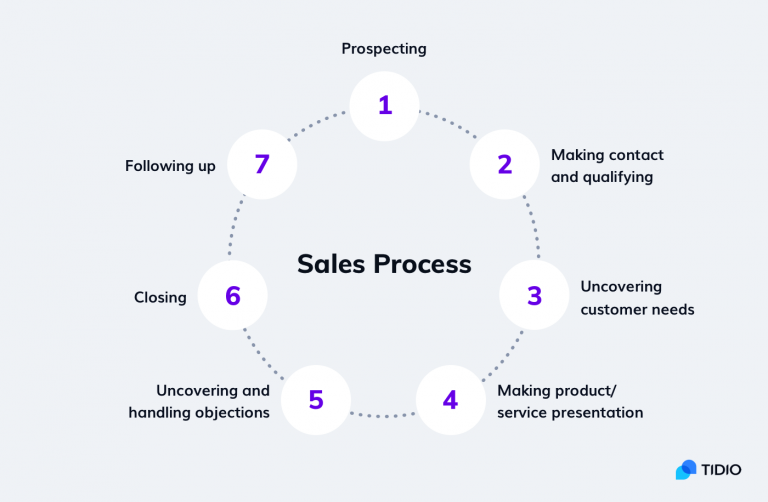 How to Create a Sales Process That Actually Works [7 Steps]