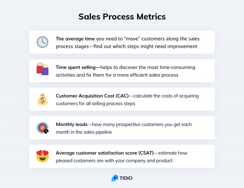 How to Create a Sales Process That Actually Works [7 Steps]