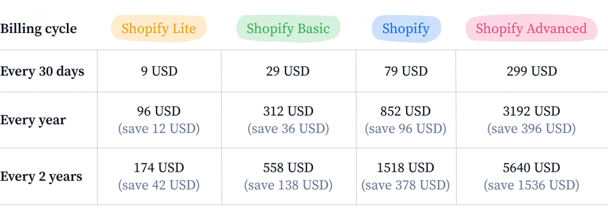 不同的 Shopify 计费周期