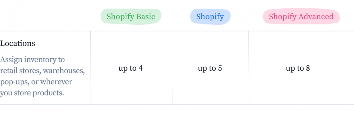 Shopify 地点