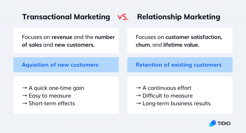 A Quick Guide to Relationship Marketing [Best Ideas & Examples]