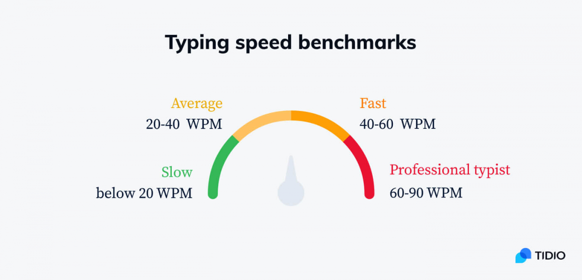 Scale from to professional typinst presenting typing speed benchmarks