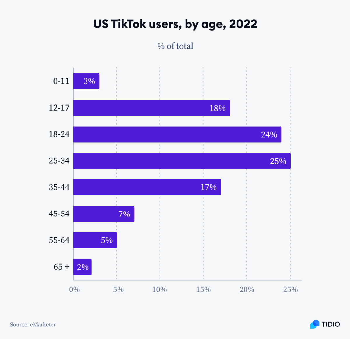 15 TikTok Statistics & Trends You Should Know in 2024