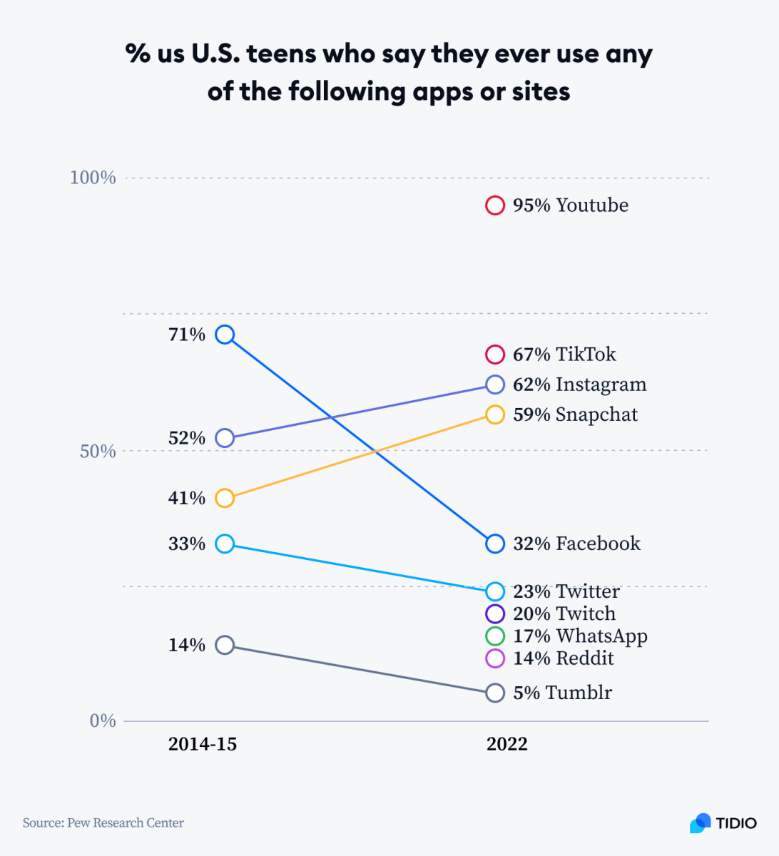 15 TikTok Statistics & Trends You Should Know in 2024