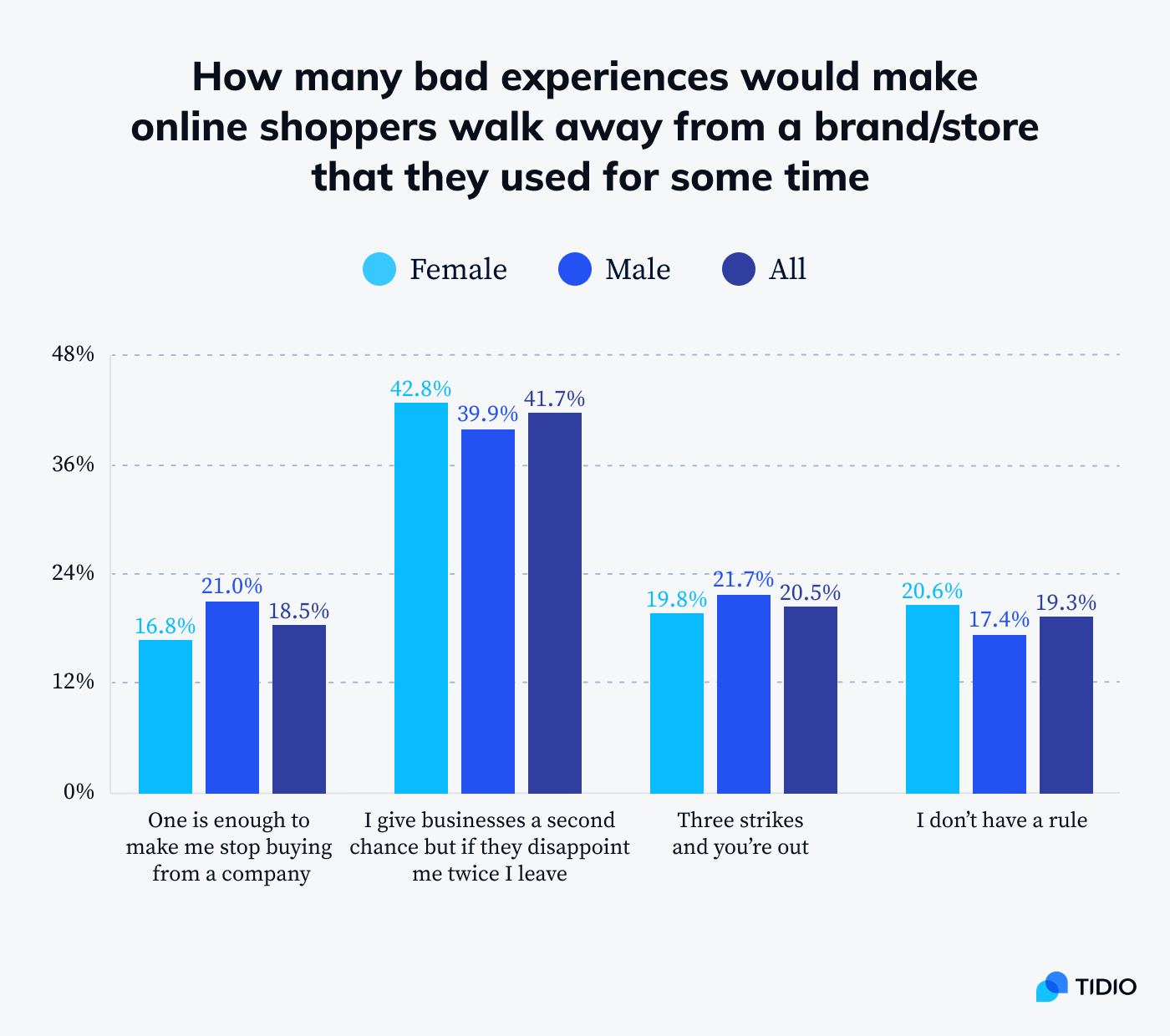 How many bad experiences would make online shoppers walk away from a brand/store that they used for some time