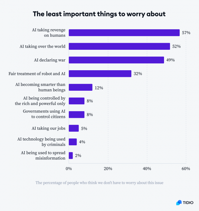 Will AI Take Your Job? Fear Of AI And AI Trends For 2024